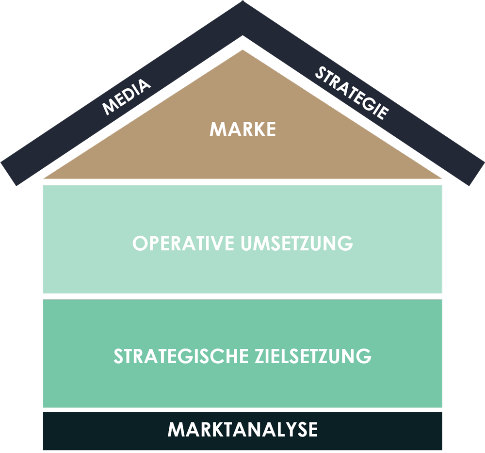 Marktanalyse Strategie Marke Digital Advertising Online Media Hamburg