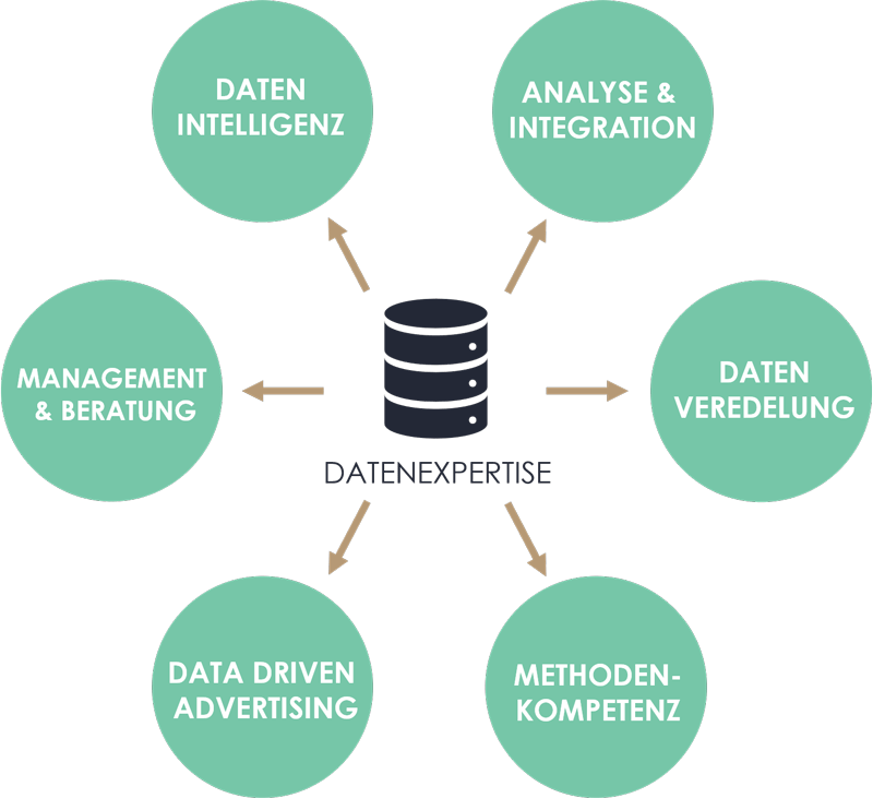 Datenexpertise Digital Advertising Media Agentur Hamburg
