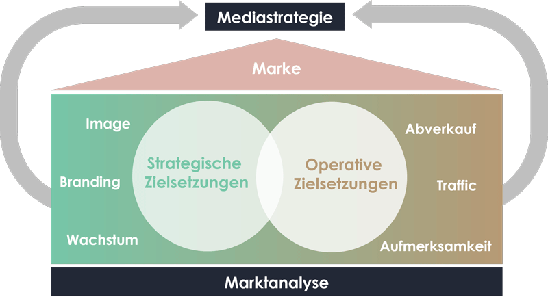 Mediastrategie Marktanalyse Strategie Digital Advertising Online Media