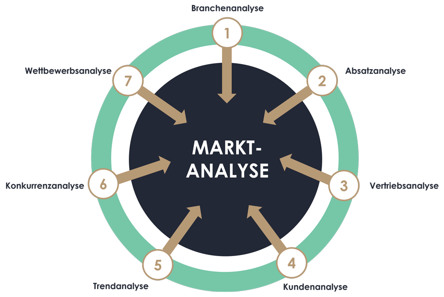 Marktanalyse Analyse Digital Advertising